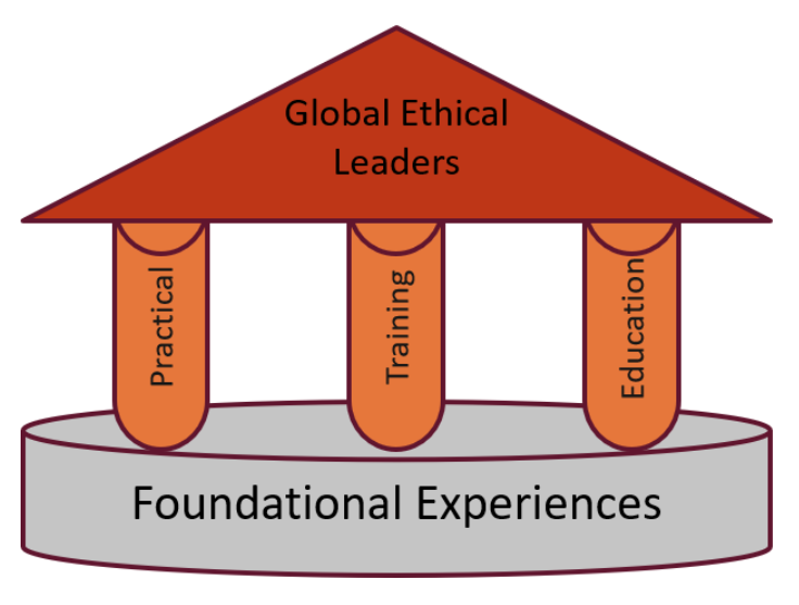 Diagram showing foundational experience at the base with pillars connecting to global, ethical leaders. The pillars are practical, training, and education, meaning that foundational experiences in the practical, training, and educational environments lead to the creation of global, ethical leaders.